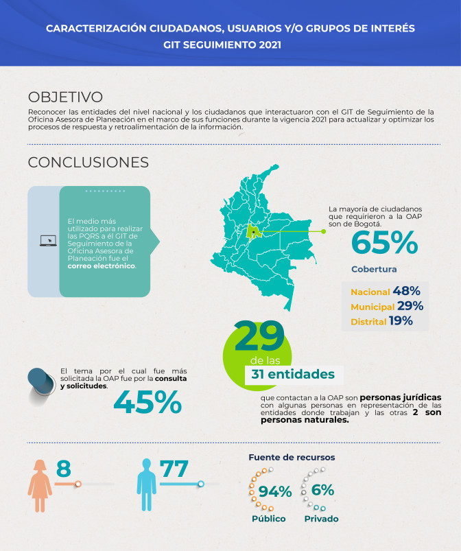 INFOGRAFIA-CARACTERIZACION-SEGUIMIENTO-2021.jpg