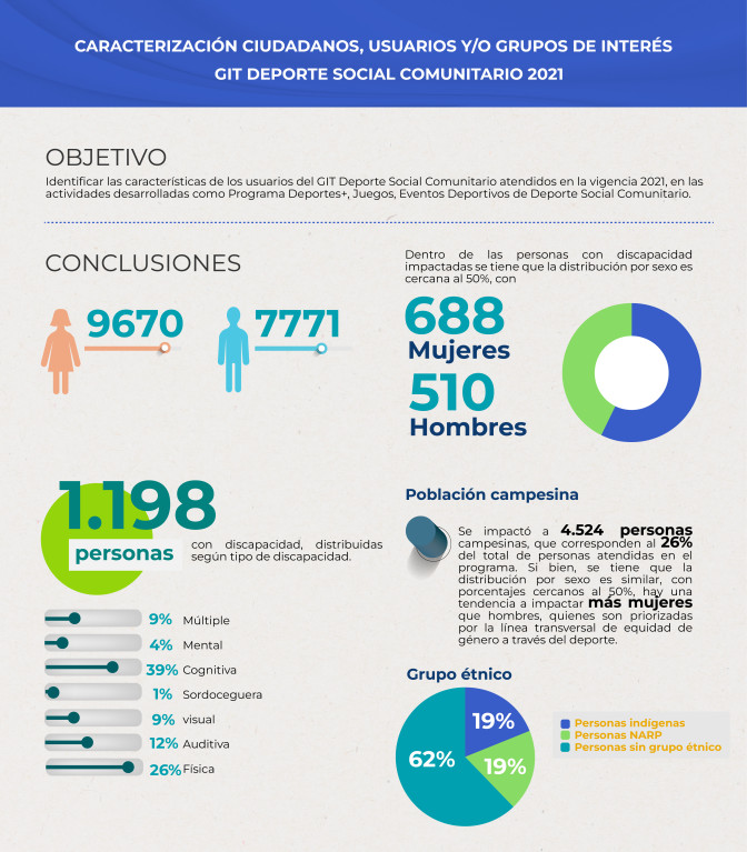 INFOGRAFIA-CARACTERIZACION-DEPORTE-SOCIAL-COMUNITARIO-2021.jpg