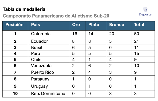 Tabla-medalleria-Campeonato-Panamericano-de-Atletismo-Sub20.png
